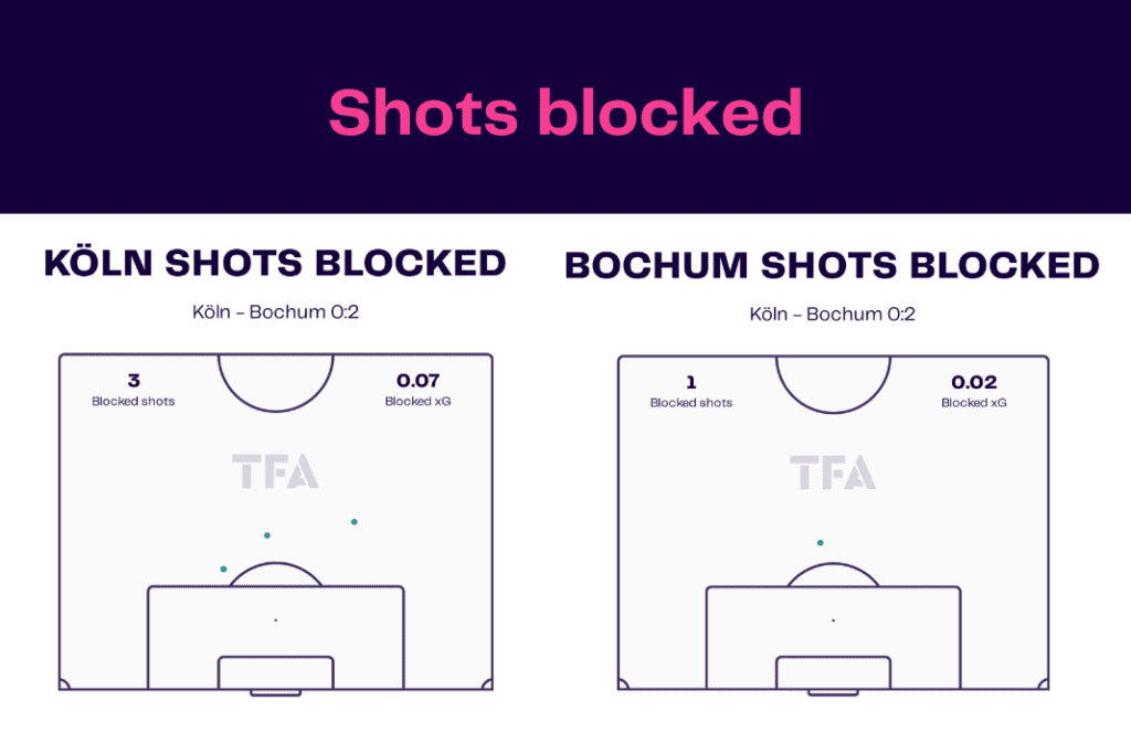 Bundesliga 2022/23: FC Köln vs VfL Bochum - data viz, stats and insights