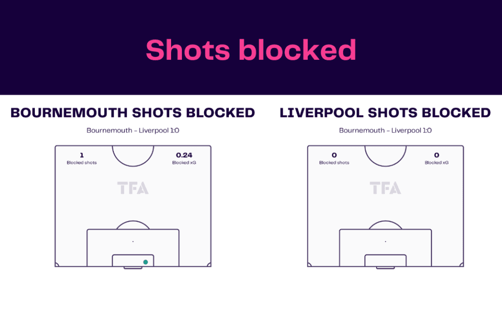 Premier League 2022/23: Bournemouth vs Liverpool - data viz, stats and insights