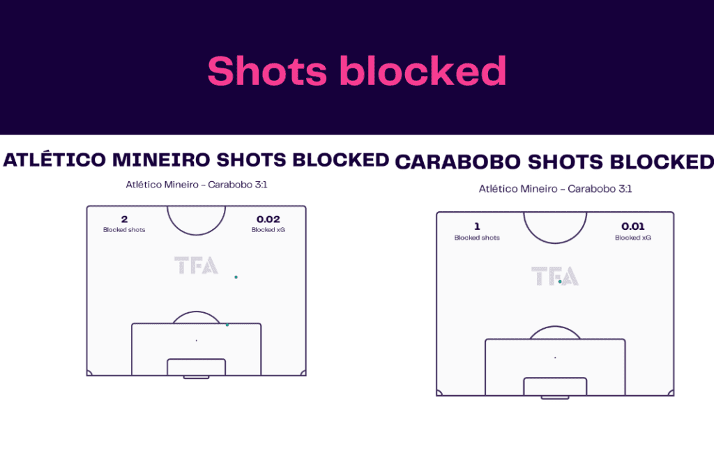 Copa Libertadores 2022/23: Atlético Mineiro vs Carabobo - data viz, stats and insights