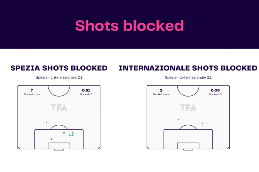 Serie A 2022/23: Spezia Calcio vs Inter Milan - data viz, stats and insights