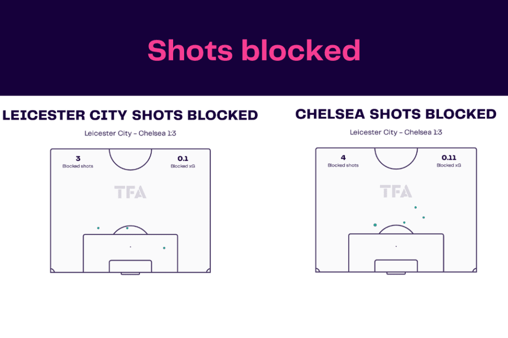 Premier League 2022/23: Leicester vs Chelsea - data viz, stats and insights