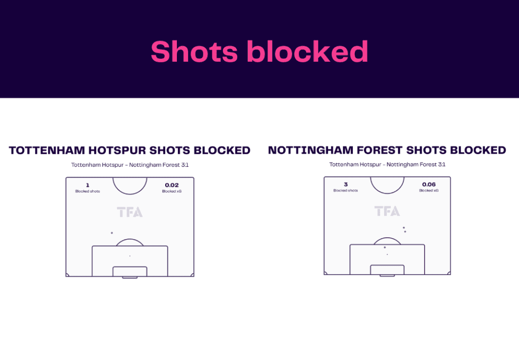 Premier League 2022/23: Tottenham Hotspur vs Nottingham Forest - data viz, stats and insights