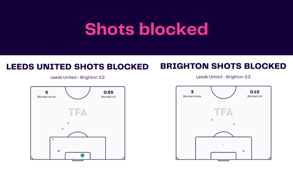 Premier League 2022/23: Leeds vs Brighton - data viz, stats and insights