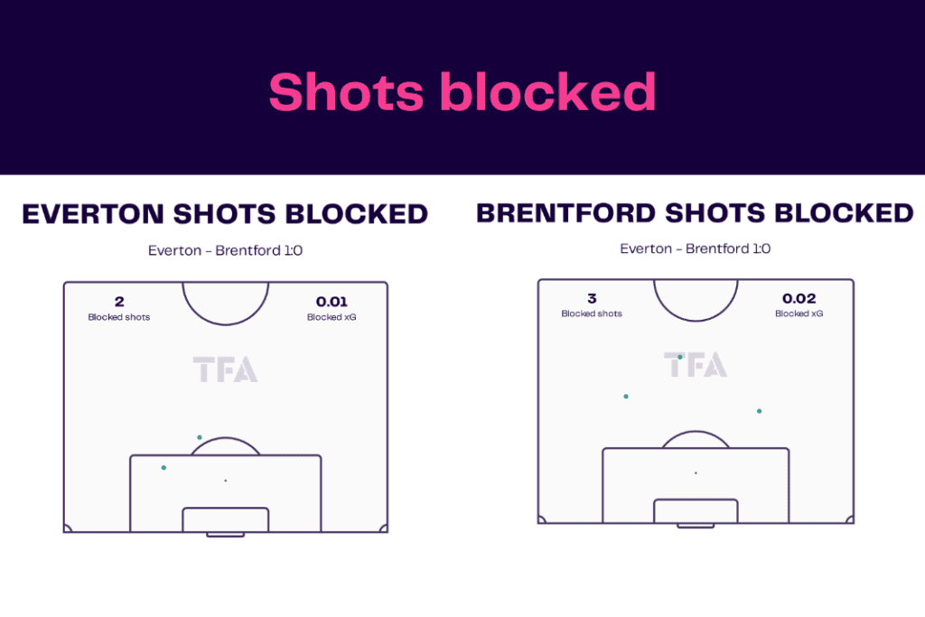 Premier League 2022/23: Everton vs Brentford - data viz, stats and insights
