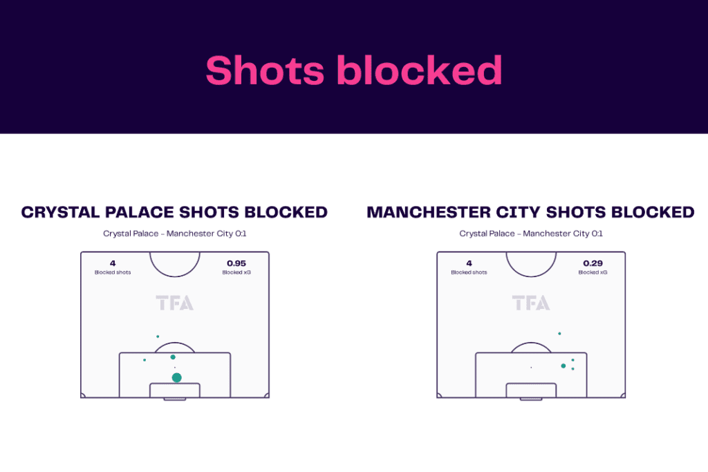 Premier League 2022/23: Crystal Palace vs Manchester City - data viz, stats and insights