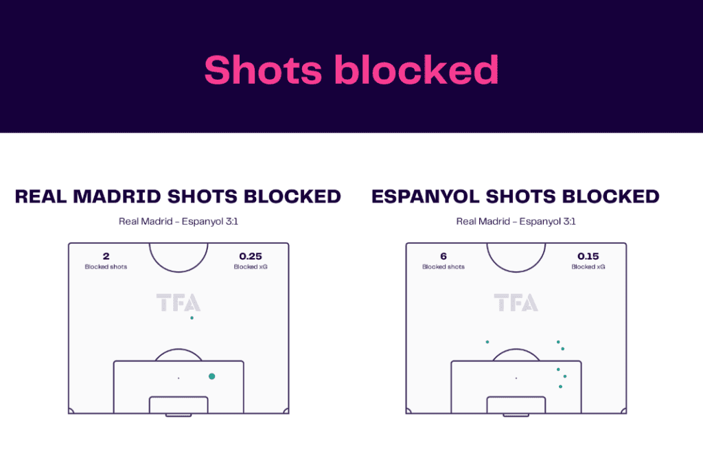 LaLiga 2022/23: Real Madrid vs Espanyol - data viz, stats and insights