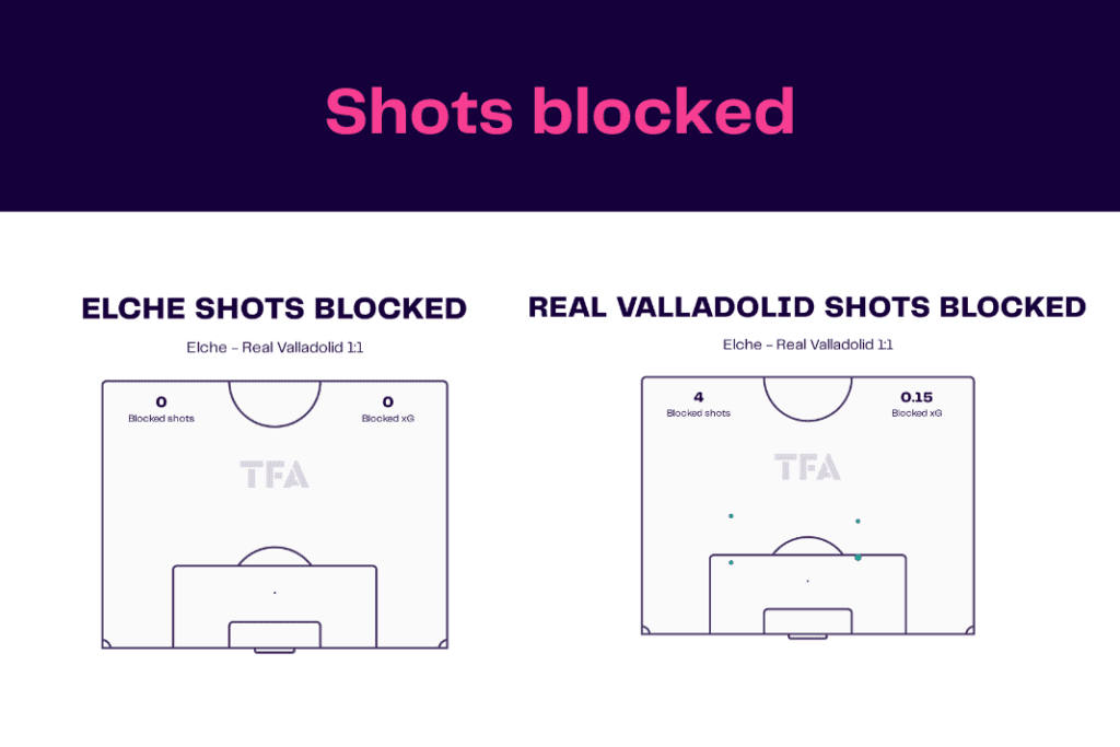 LaLiga 2022/23: Elche vs Real Valladolid - data viz, stats and insights