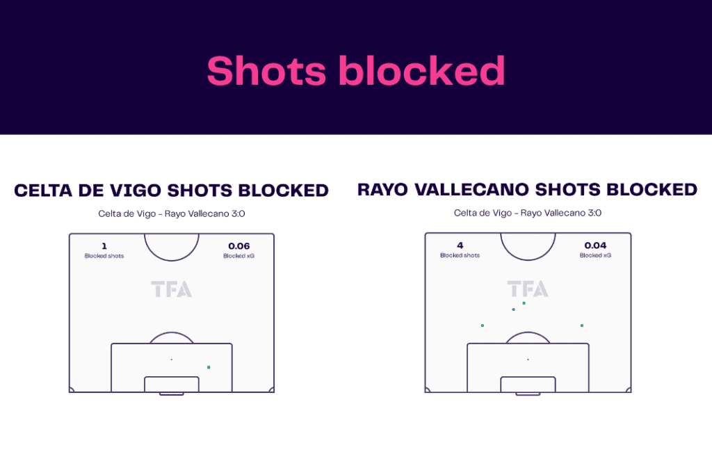 LaLiga 2022/23: Celta de Vigo vs Rayo Vallecano - data viz, stats and insights