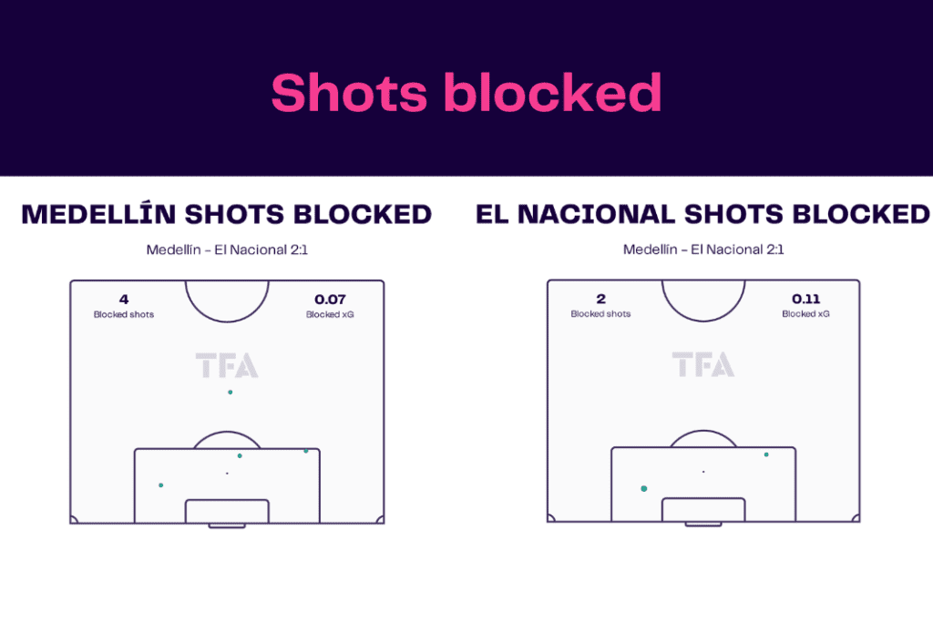 Copa Libertadores 2022/23: Medellín vs El Nacional - data viz, stats and insights