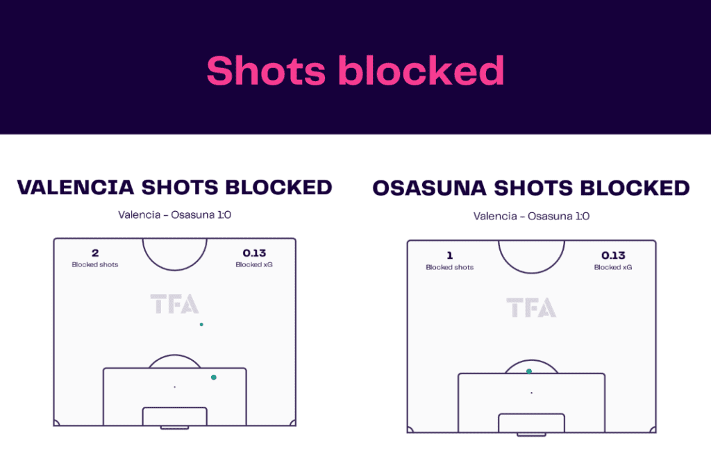 LaLiga 2022/23: Valencia vs Osasuna - data viz, stats and insights