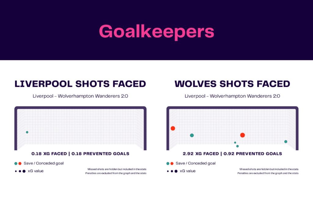 Premier League 2022/23: Liverpool vs Wolves - data viz, stats and insights