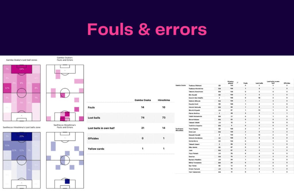 J-League 2022/23: Gamba Osaka vs Sanfrecce Hiroshima - data viz, stats and insights