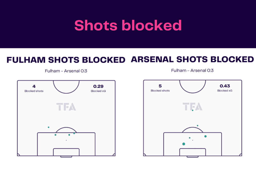 Premier League 2022/23: Fulham vs Arsenal - data viz, stats and insights