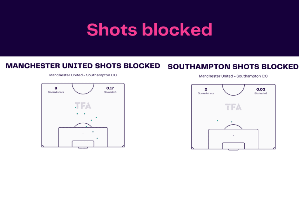 Premier League 2022/23: Manchester United vs Southampton - data viz, stats and insights