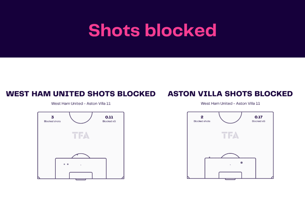 Premier League 2022/23: West Ham vs Aston Villa - data viz, stats and insights
