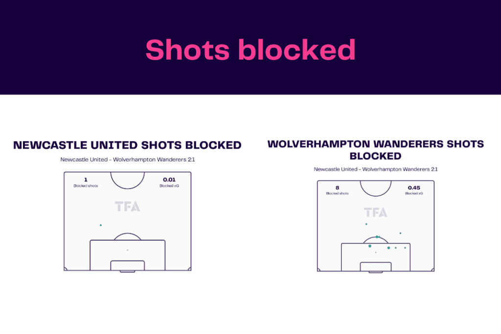Premier League 2022/23: Newcastle vs Wolves - data viz, stats and insights