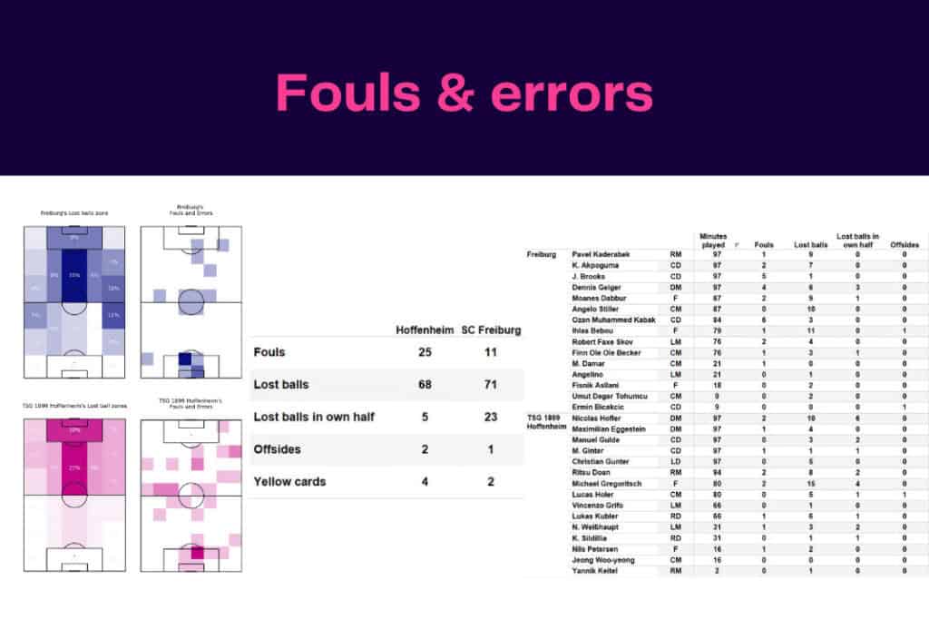 Bundesliga 2022/23: Freiburg vs Hoffenheim - data viz, stats and insights