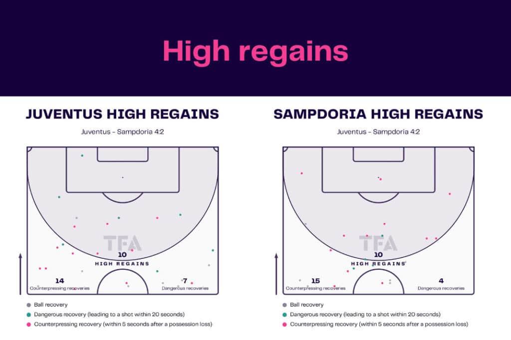 Serie A 2022/23: Juventus vs Sampdoria - data viz, stats and insights