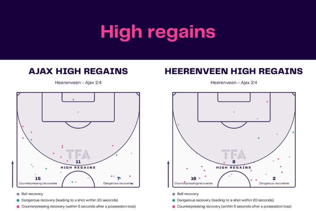Eredivisie 2022/23: Heerenveen vs Ajax - data viz, stats and insights