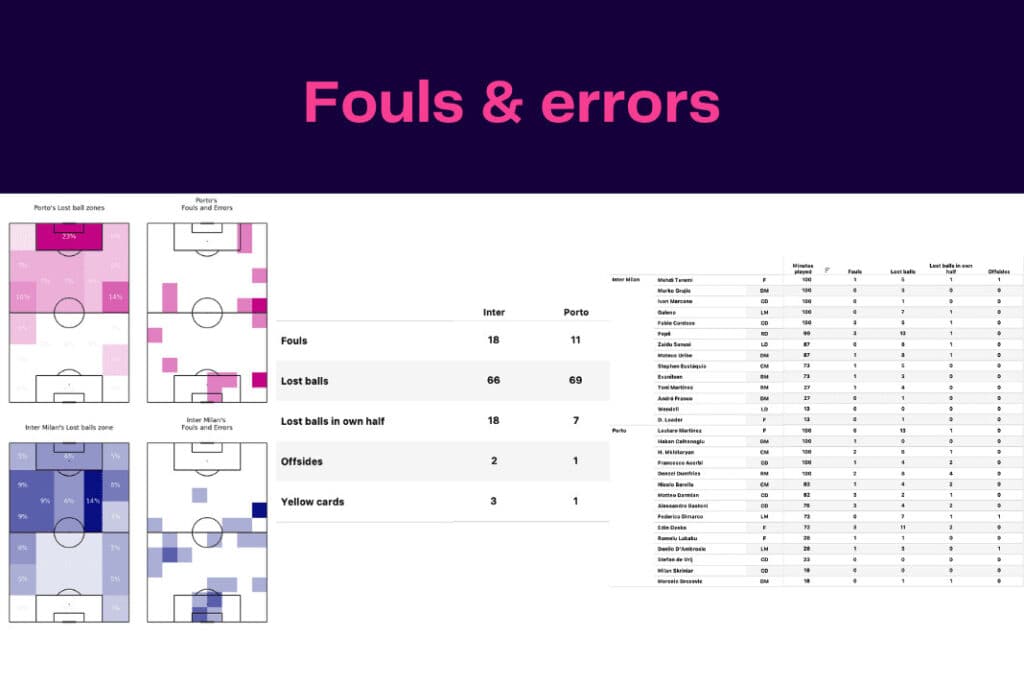 UEFA Champions League 2022/23: Porto vs Inter Milan - data viz, stats and insights