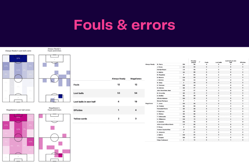 Copa Libertadores 2022/23: Medellín vs El Nacional - data viz, stats and insights