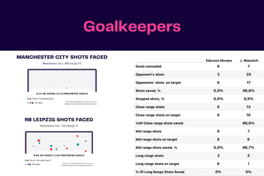 UEFA Champions League 2022/23: Manchester City vs RB Leipzig - data viz, stats and insights