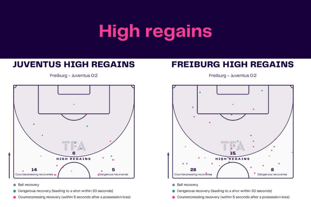 UEFA Europa League 2022/23: SC Freiburg vs Juventus - data viz, stats and insights