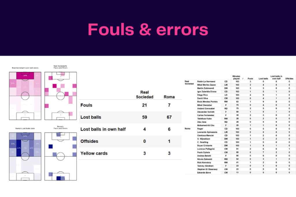 UEFA Europa League 2022/23: Real Sociedad vs Roma - data viz, stats and insights