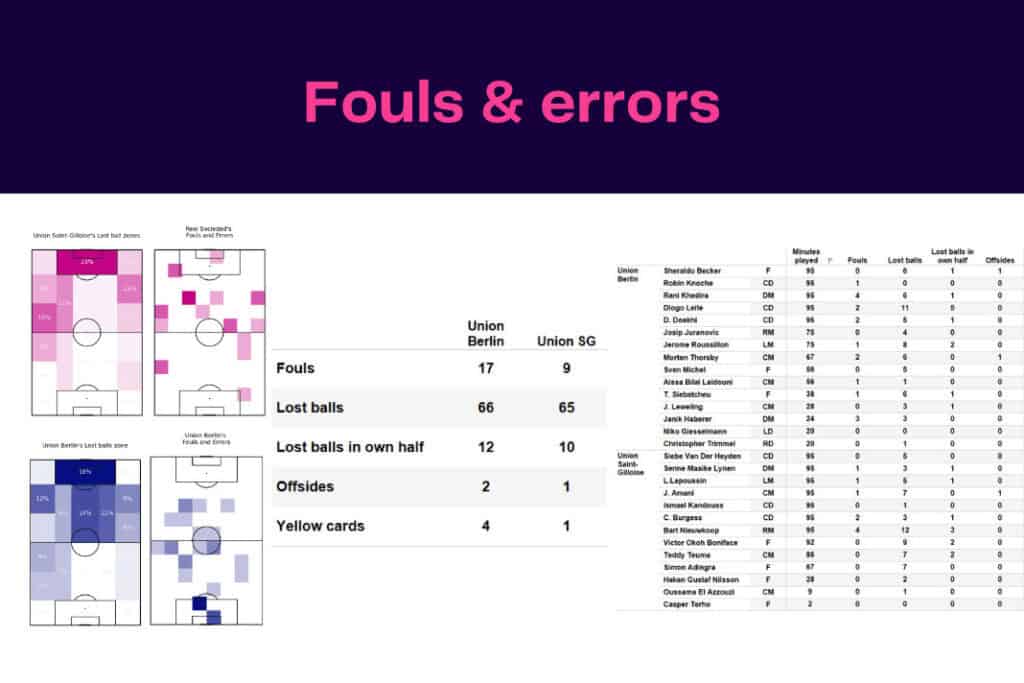UEFA Europa League 2022/23: Union Saint-Gilloise vs Union Berlin - data viz, stats and insights
