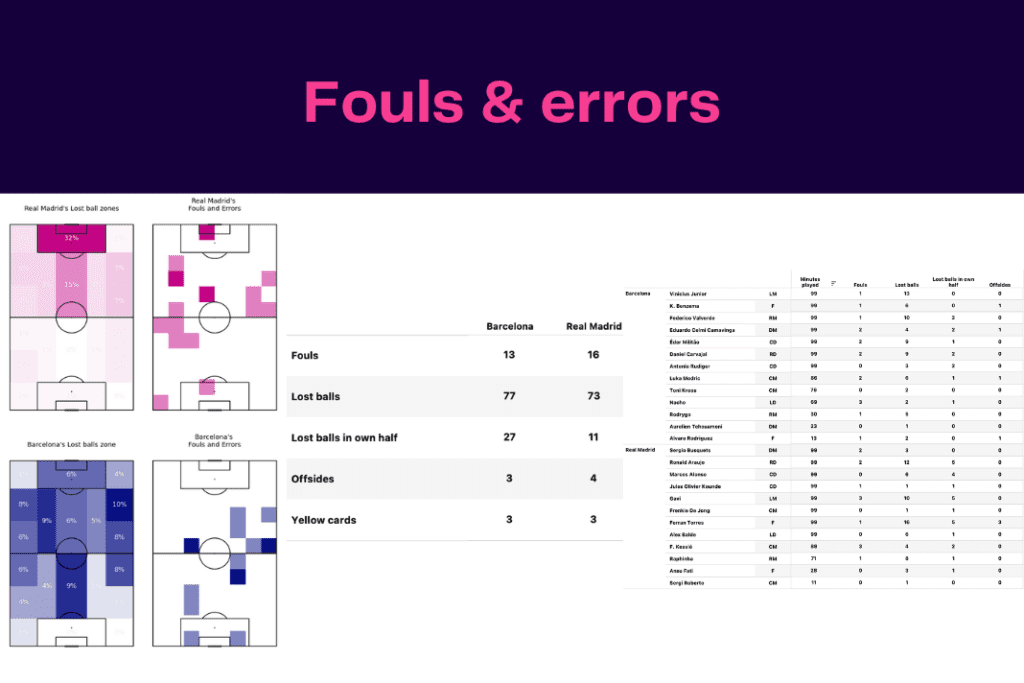 Copa del Rey 2022/23: Real Madrid vs Barcelona - data viz, stats and insights