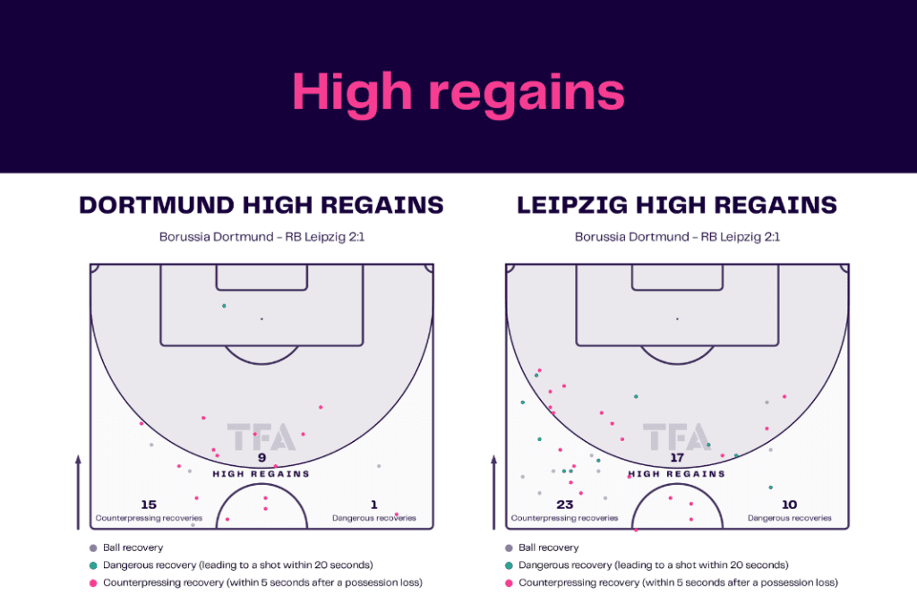 Bundesliga 2022/23: Dortmund vs Leipzig - data viz, stats and insights