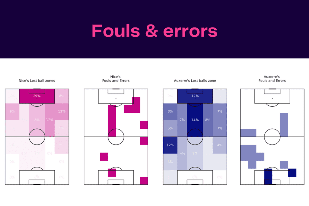 Ligue 1 2022/23: Nice vs Auxerre - data viz, stats and insights