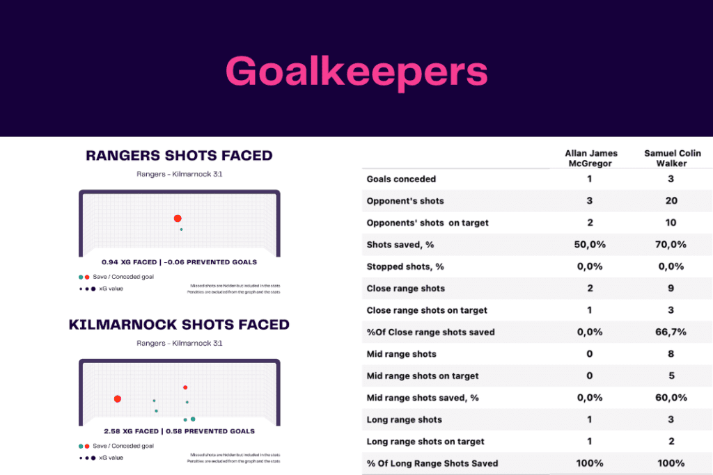Scottish Premiership 2022/23: Rangers vs Kilmarnock - data viz, stats and insights