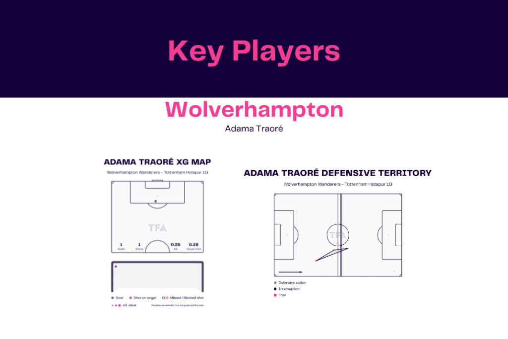 Premier League 2022/23: Wolves vs Tottenham - data viz, stats and insights