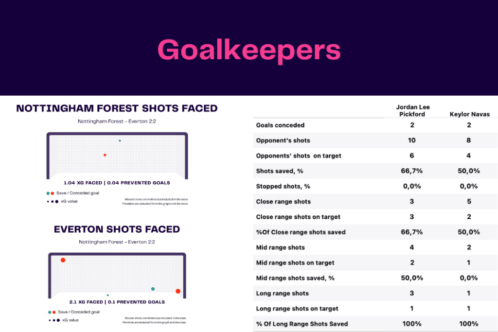 Premier League 2022/23: Nottingham Forest vs Everton - data viz, stats and insights