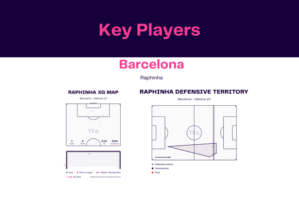 La Liga 2022/23: Barcelona vs Valencia - data viz, stats and insights