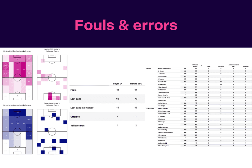 Bundesliga 2022/23: Leverkusen vs Hertha - data viz, stats and insights