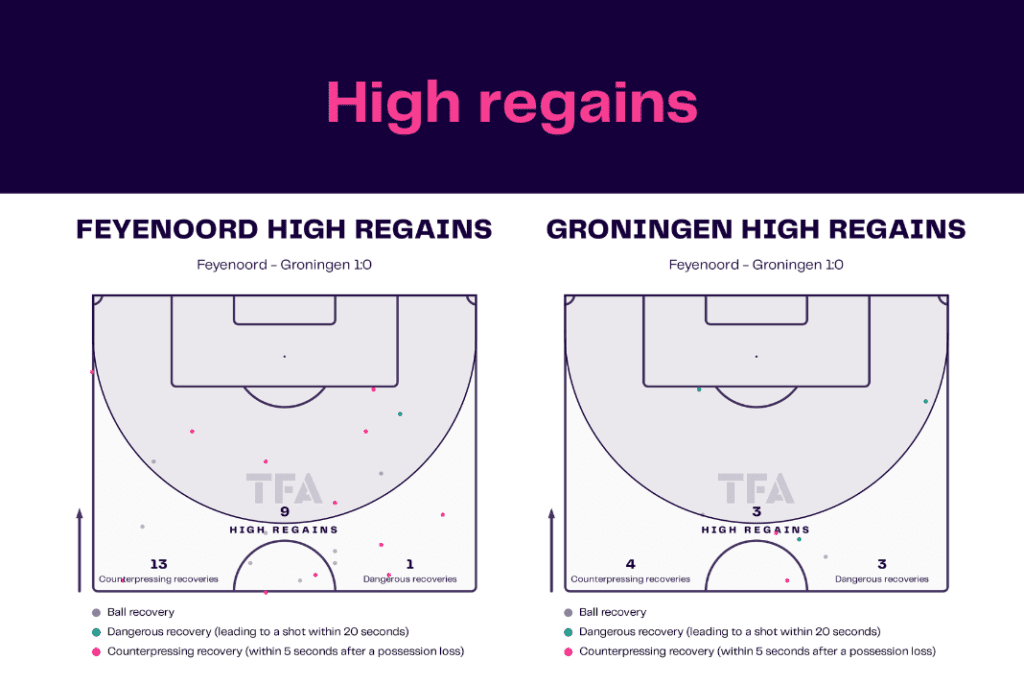 Eredivisie 2022/23: Feyenoord vs Groningen - data viz, stats and insights