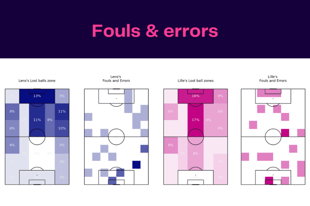 Ligue 1 2022/23: Lens vs Lille - data viz, stats and insights