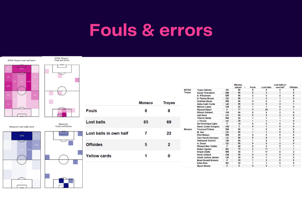 Ligue 1 2022/23: Troyes vs Monaco - data viz, stats and insights