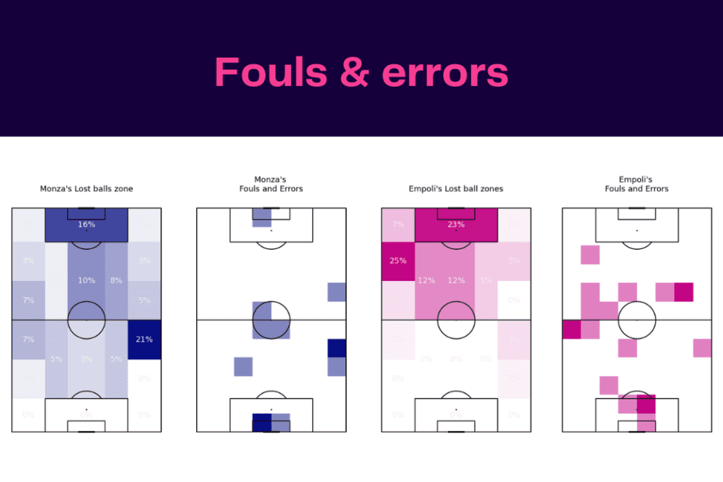 Serie A 2022/23: Monza vs Empoli - data viz, stats and insights