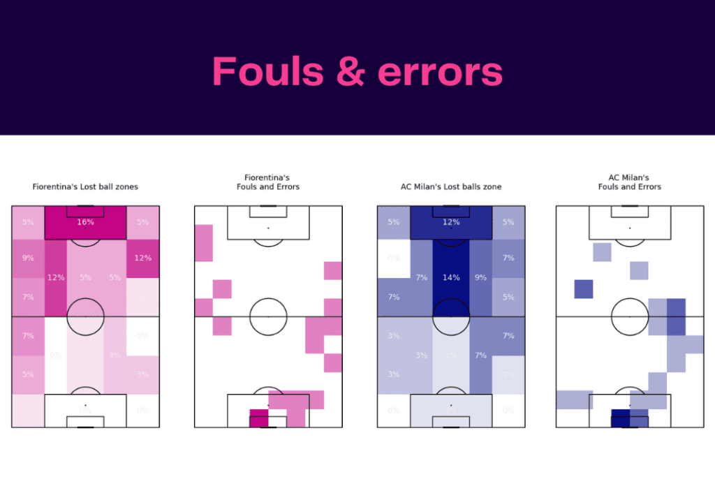 Serie A 2022/23: Fiorentina vs Milan - data viz, stats and insights