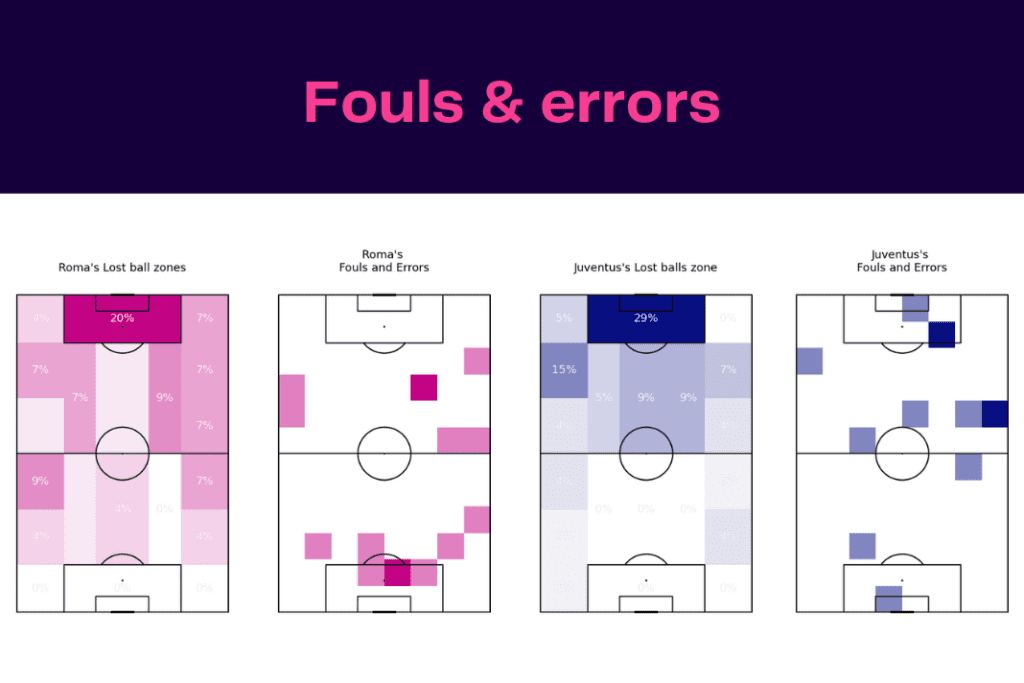 Serie A 2022/23: Roma vs Juventus - data viz, stats and insights