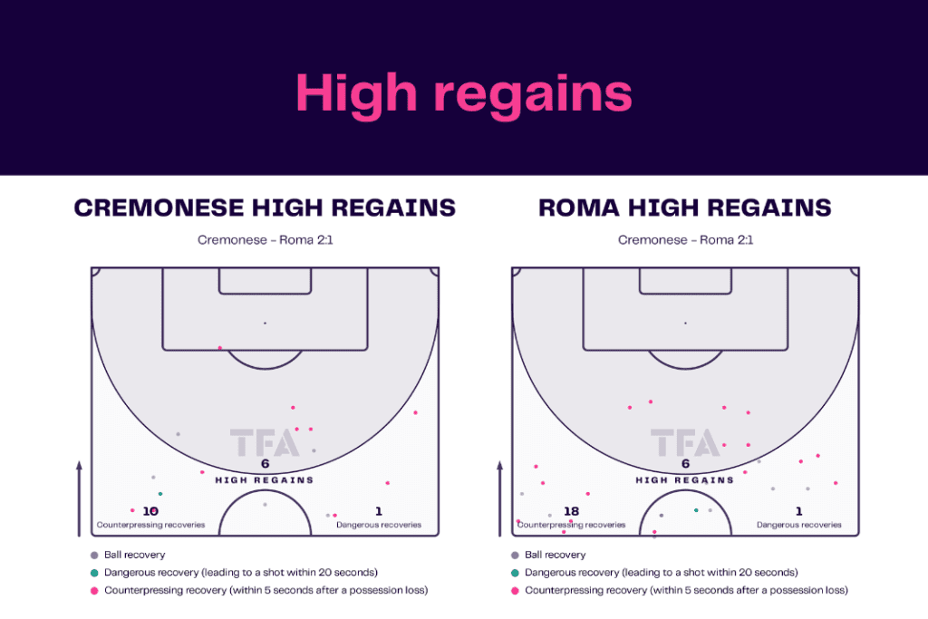 Serie A 2022/23: Cremonese vs Roma - data viz, stats and insights