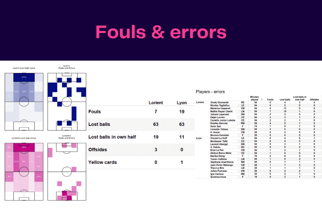 Ligue 1 2022/23: Lyon vs Lorient - data viz, stats and insights