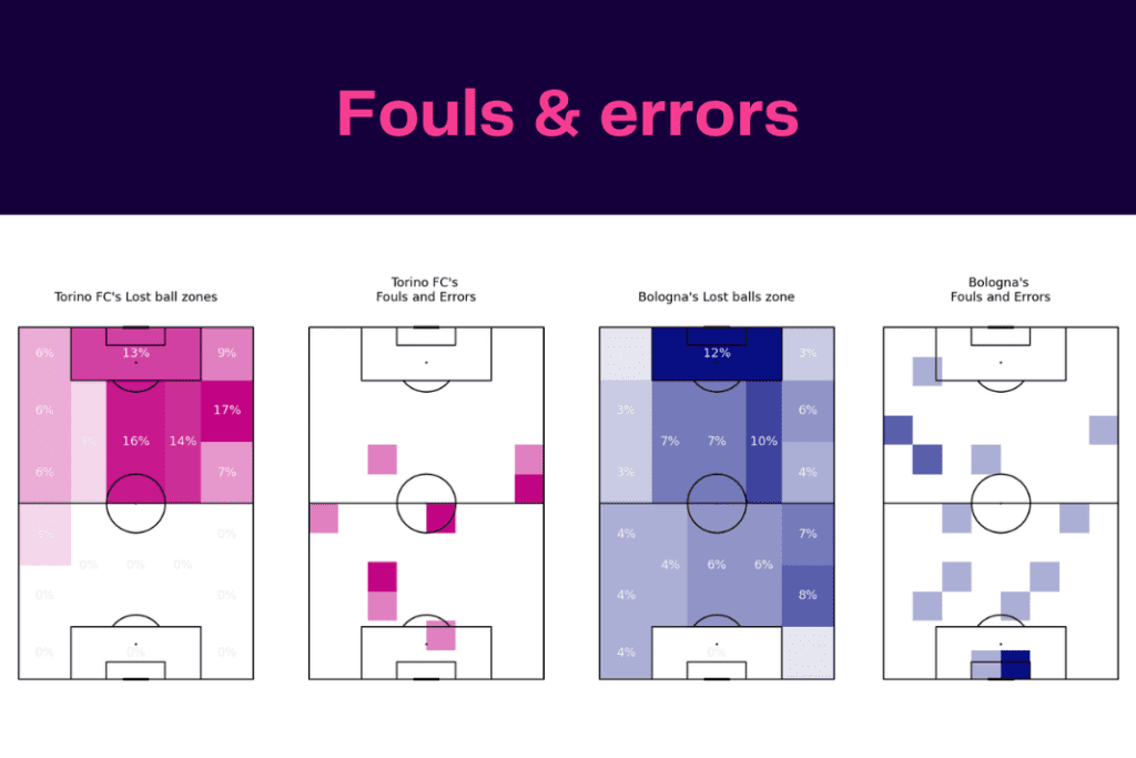 Serie A 2022/23: Torino vs Bologna - data viz, stats and insights