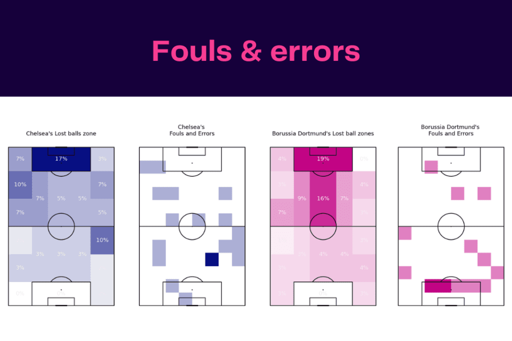 UEFA Champions League 2022/23: Chelsea vs Borussia Dortmund - data viz, stats and insights