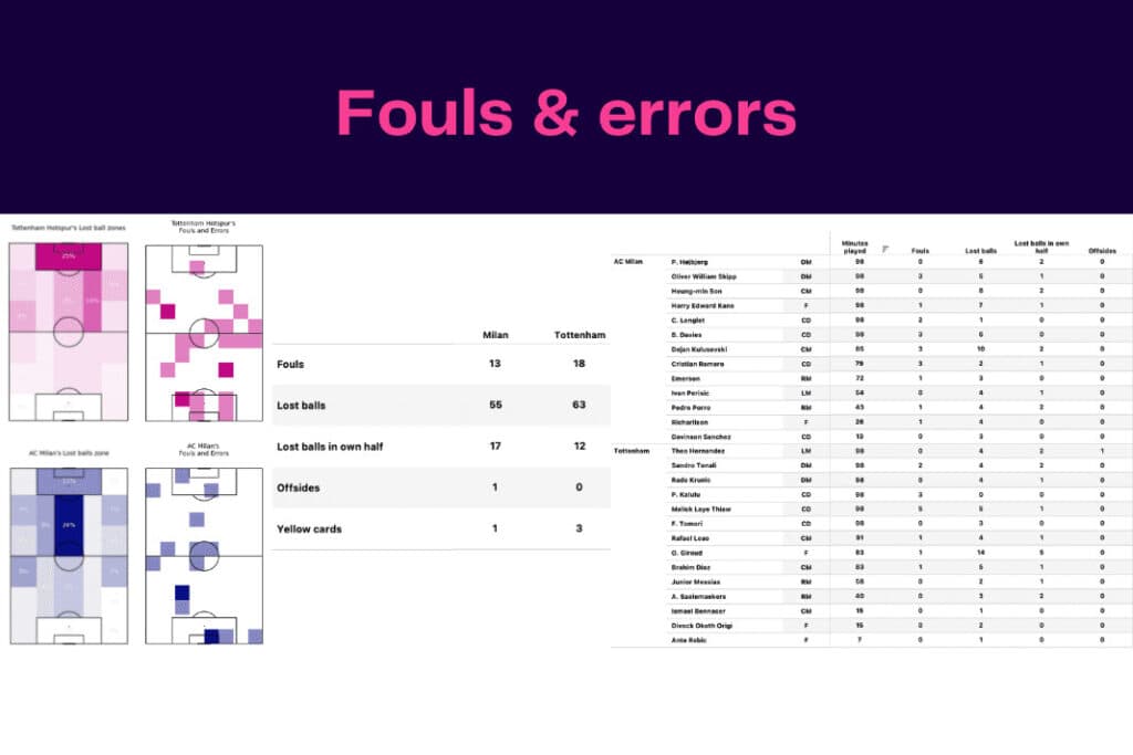 UEFA Champions League 2022/23: Tottenham Hotspur vs AC Milan - data viz, stats and insights
