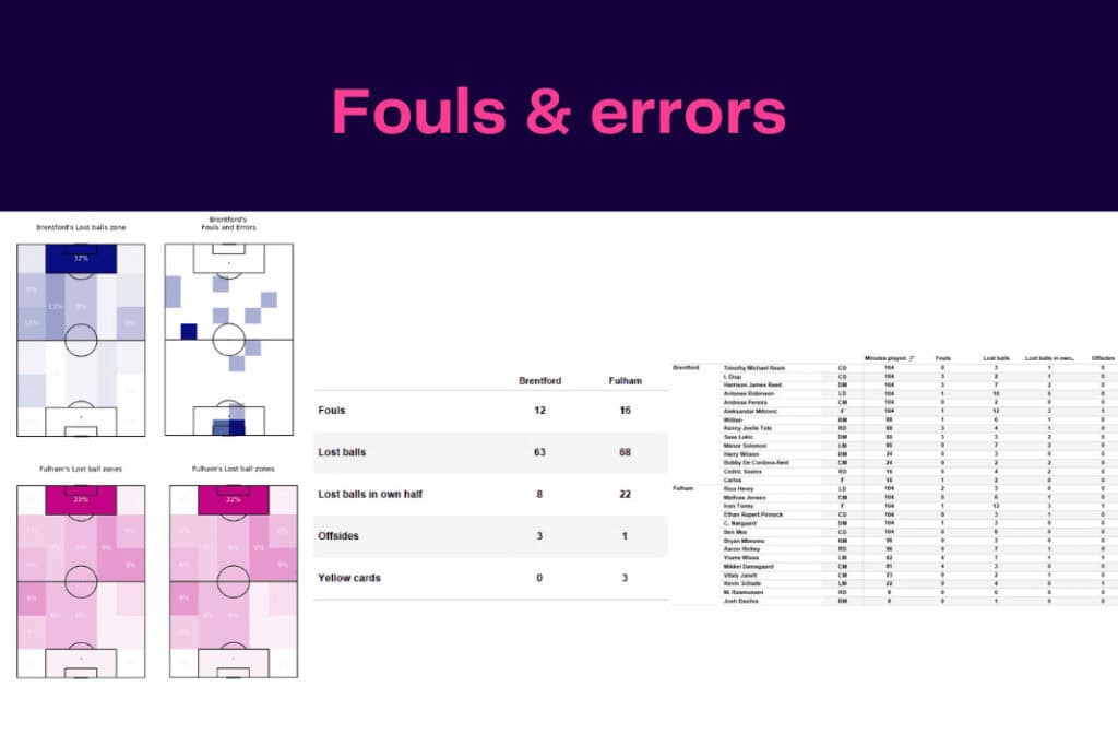 Premier League 2022/23: Brentford vs Fulham - data viz, stats and insights