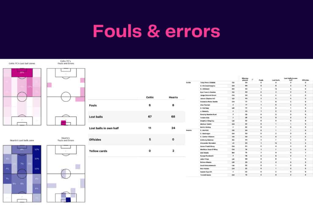 Scottish Premiership 2022/23: Celtic vs Hearts - data viz, stats and insights